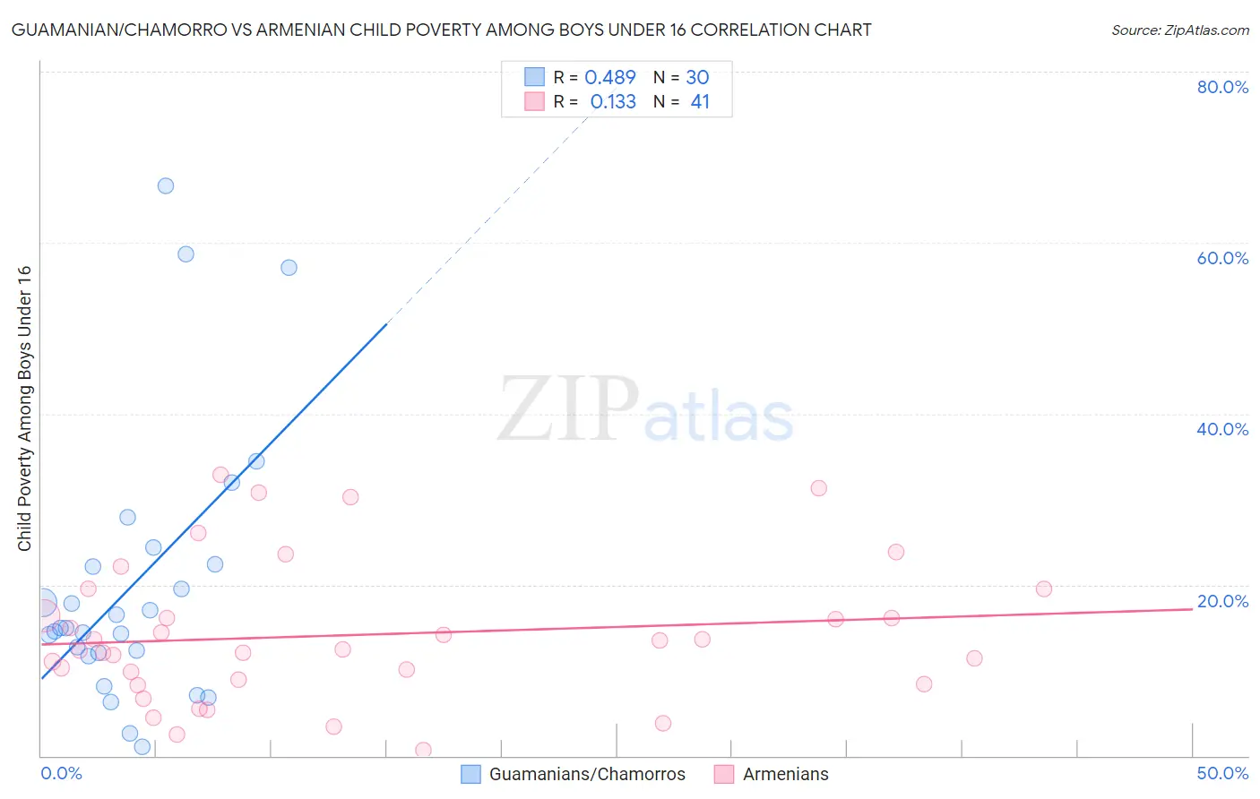 Guamanian/Chamorro vs Armenian Child Poverty Among Boys Under 16