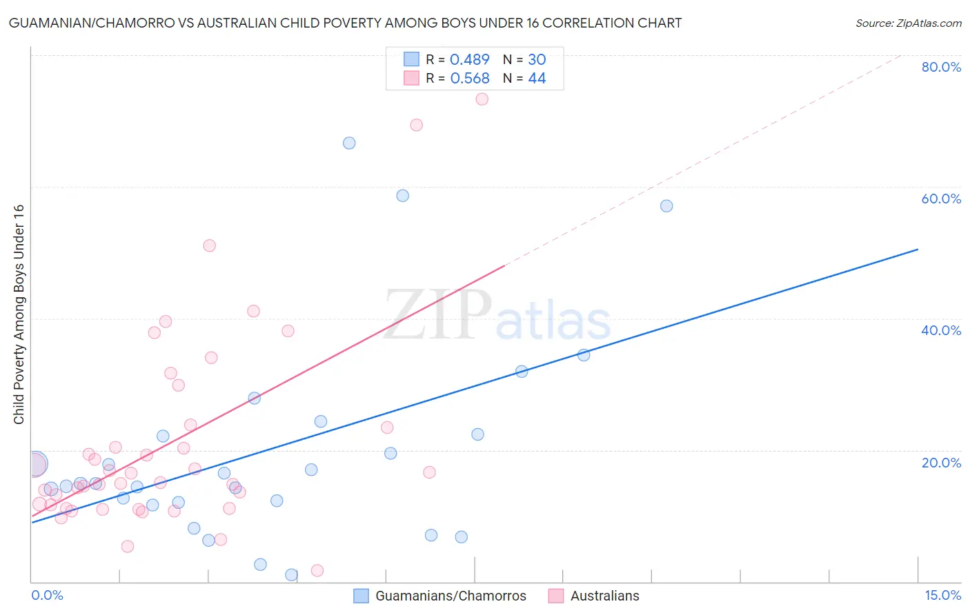 Guamanian/Chamorro vs Australian Child Poverty Among Boys Under 16