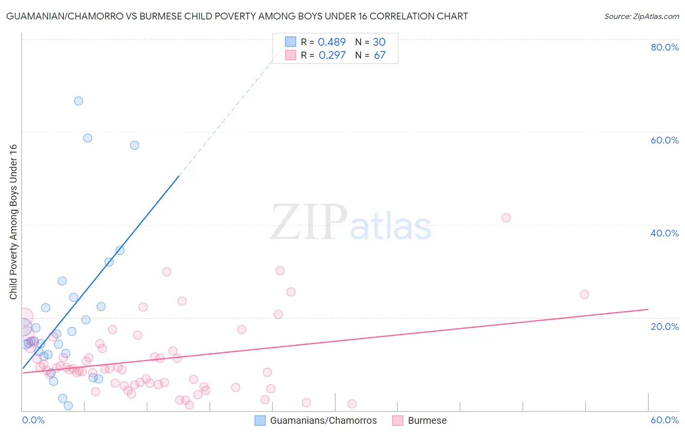 Guamanian/Chamorro vs Burmese Child Poverty Among Boys Under 16