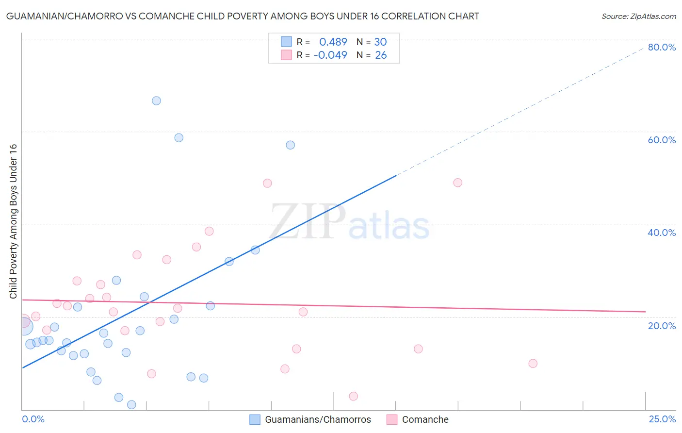 Guamanian/Chamorro vs Comanche Child Poverty Among Boys Under 16