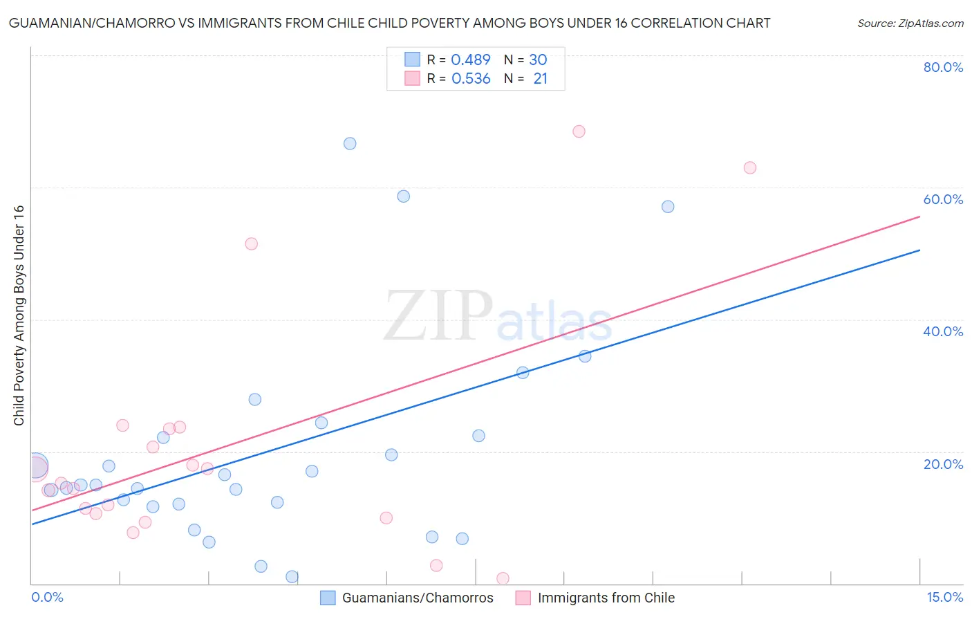 Guamanian/Chamorro vs Immigrants from Chile Child Poverty Among Boys Under 16