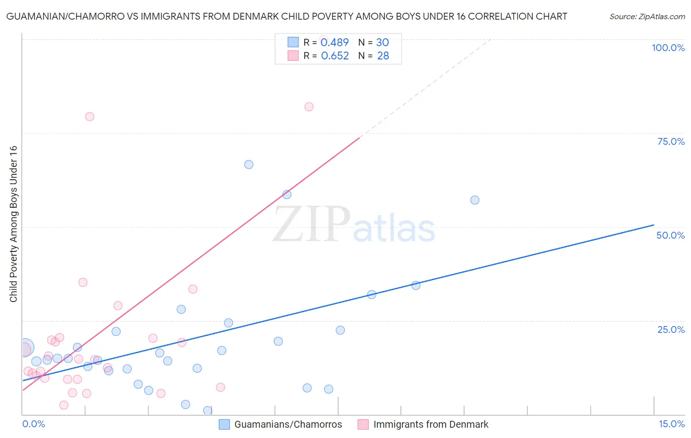 Guamanian/Chamorro vs Immigrants from Denmark Child Poverty Among Boys Under 16