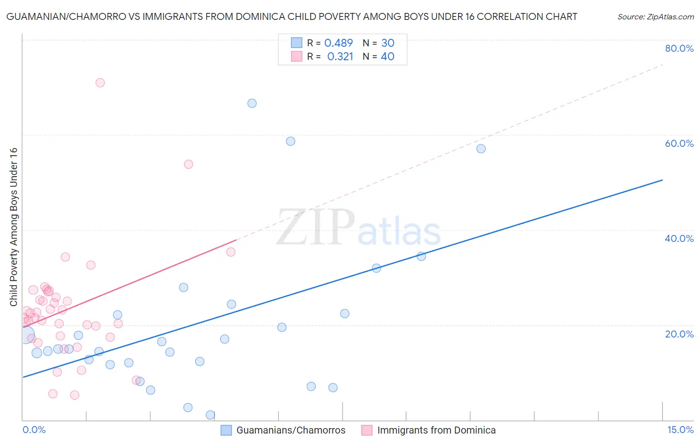 Guamanian/Chamorro vs Immigrants from Dominica Child Poverty Among Boys Under 16