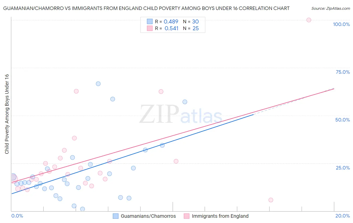 Guamanian/Chamorro vs Immigrants from England Child Poverty Among Boys Under 16