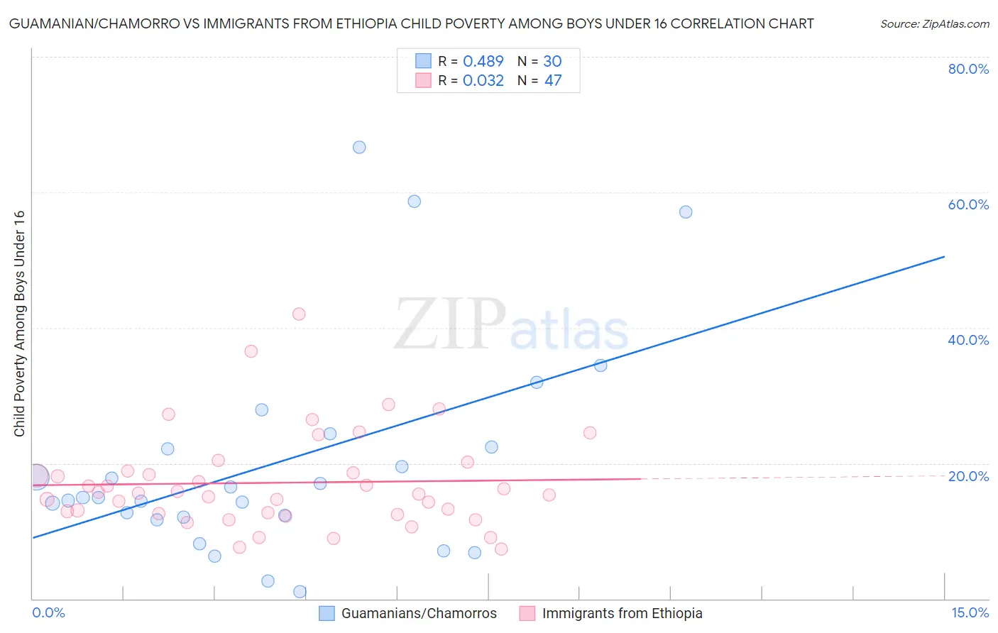 Guamanian/Chamorro vs Immigrants from Ethiopia Child Poverty Among Boys Under 16