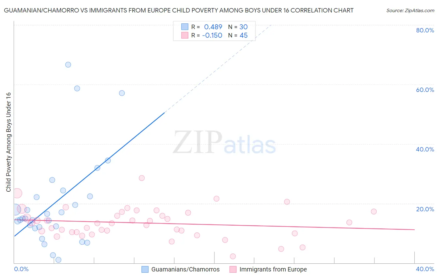 Guamanian/Chamorro vs Immigrants from Europe Child Poverty Among Boys Under 16