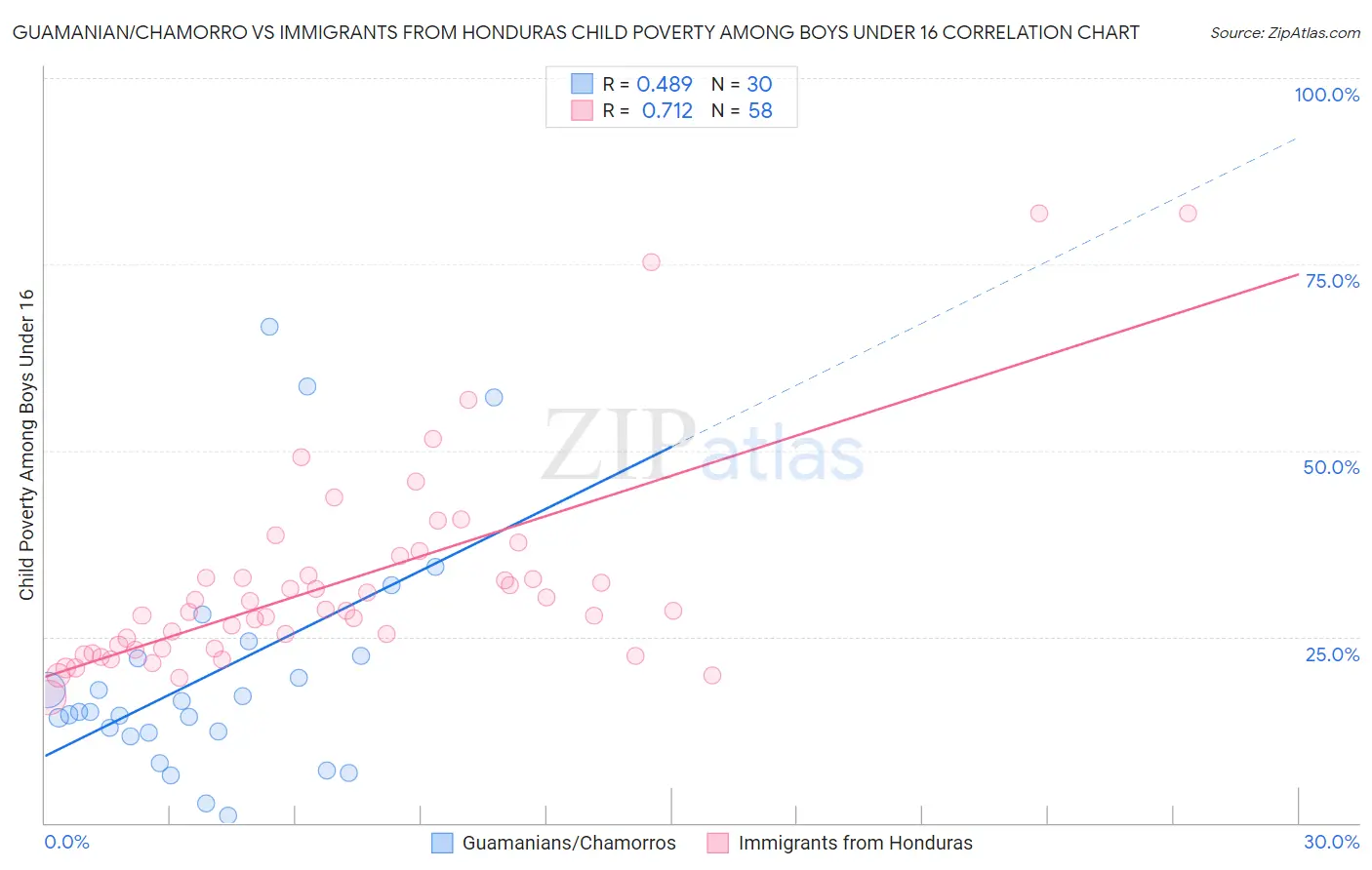 Guamanian/Chamorro vs Immigrants from Honduras Child Poverty Among Boys Under 16