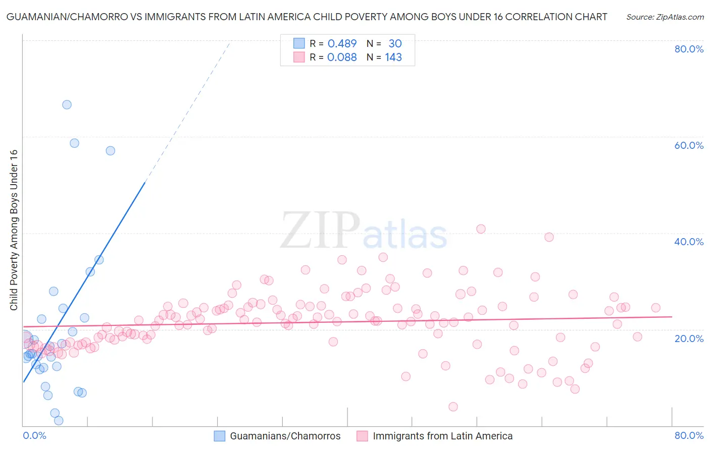 Guamanian/Chamorro vs Immigrants from Latin America Child Poverty Among Boys Under 16