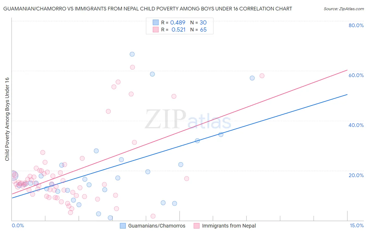 Guamanian/Chamorro vs Immigrants from Nepal Child Poverty Among Boys Under 16