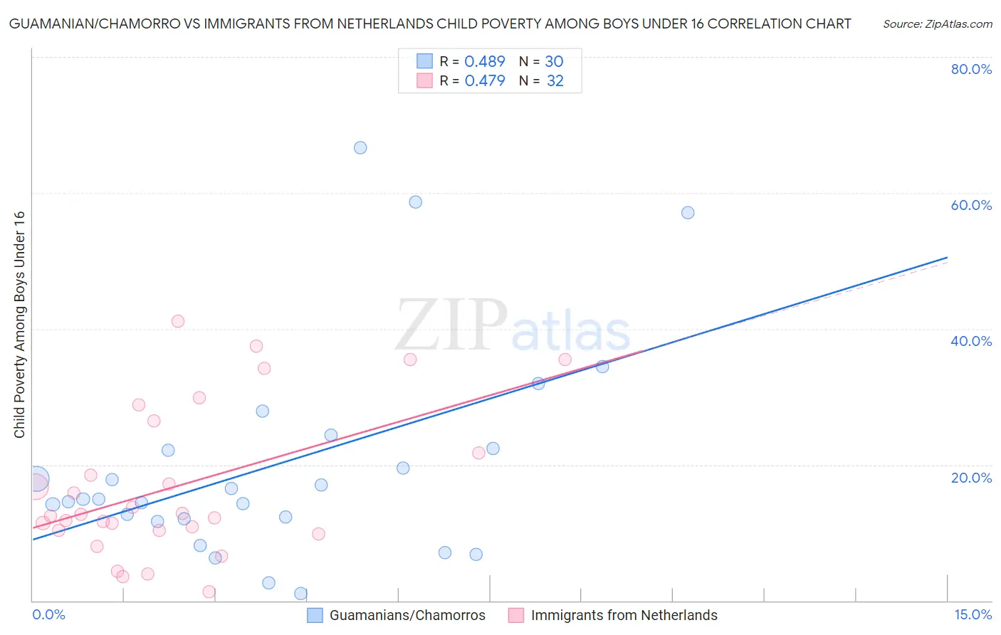 Guamanian/Chamorro vs Immigrants from Netherlands Child Poverty Among Boys Under 16