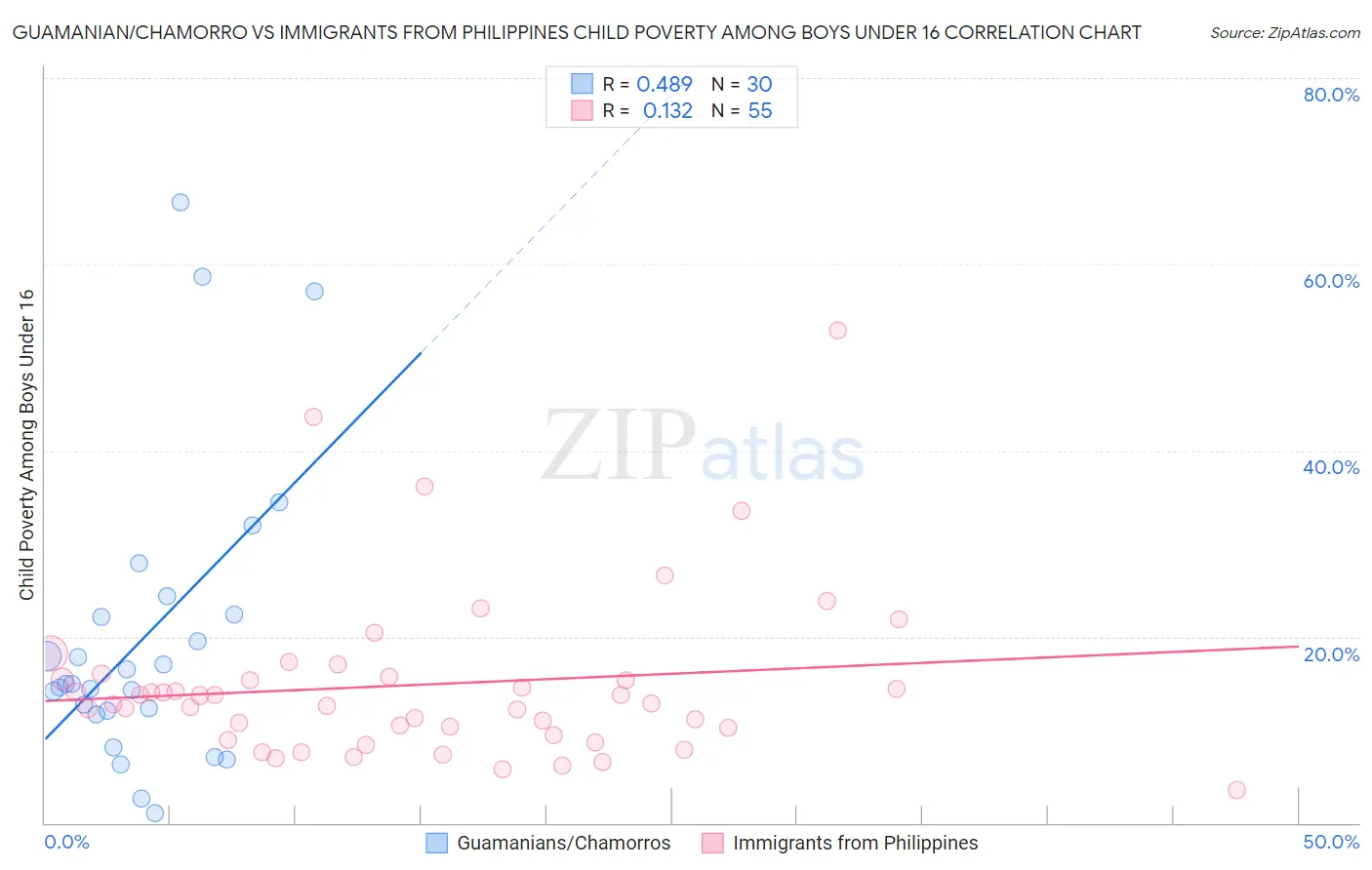 Guamanian/Chamorro vs Immigrants from Philippines Child Poverty Among Boys Under 16