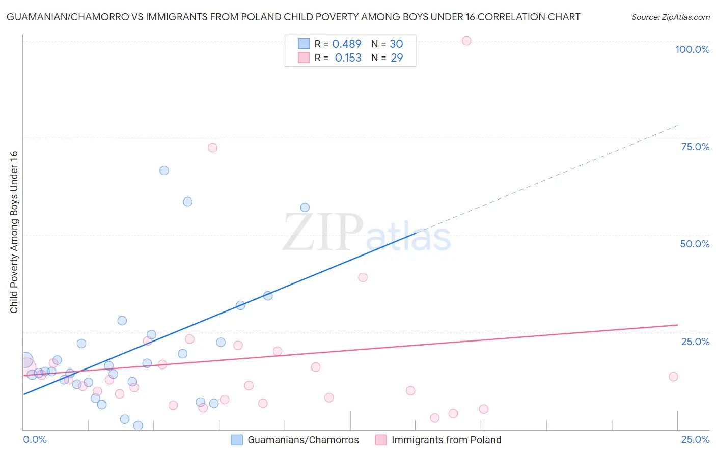 Guamanian/Chamorro vs Immigrants from Poland Child Poverty Among Boys Under 16