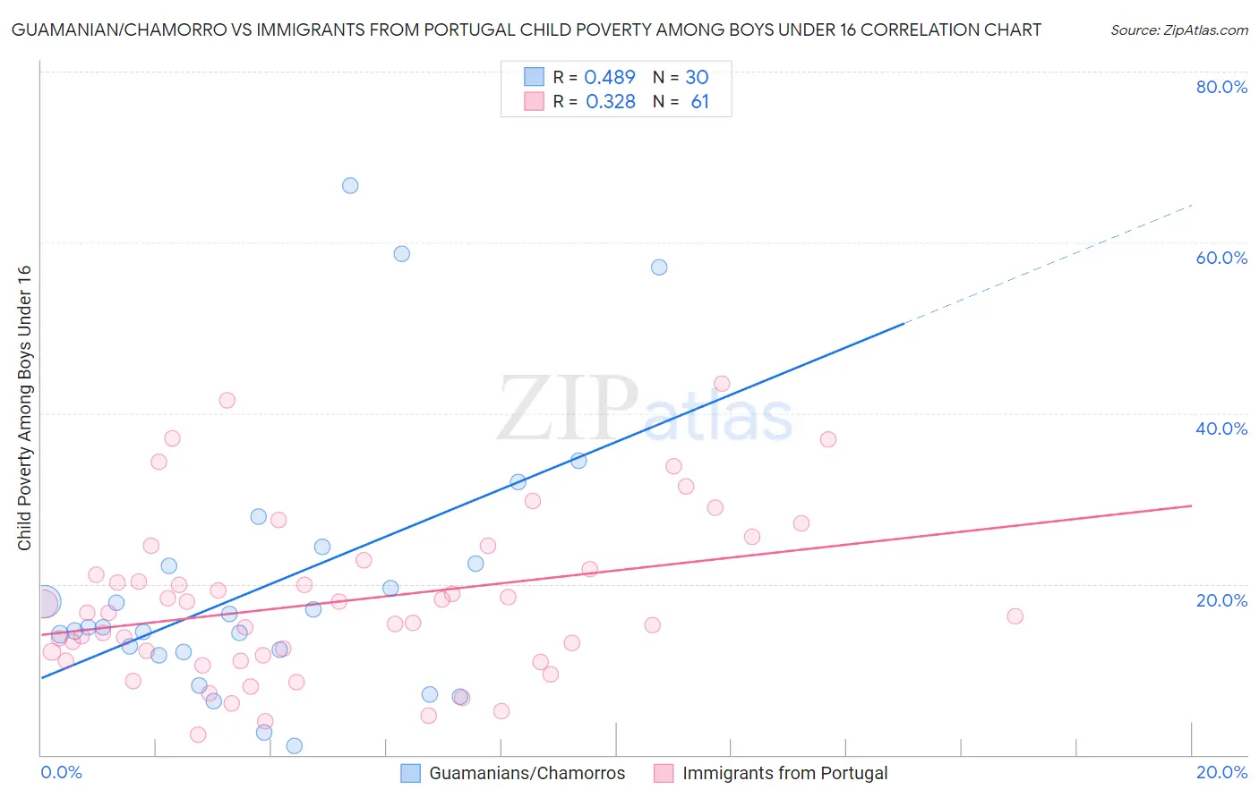 Guamanian/Chamorro vs Immigrants from Portugal Child Poverty Among Boys Under 16