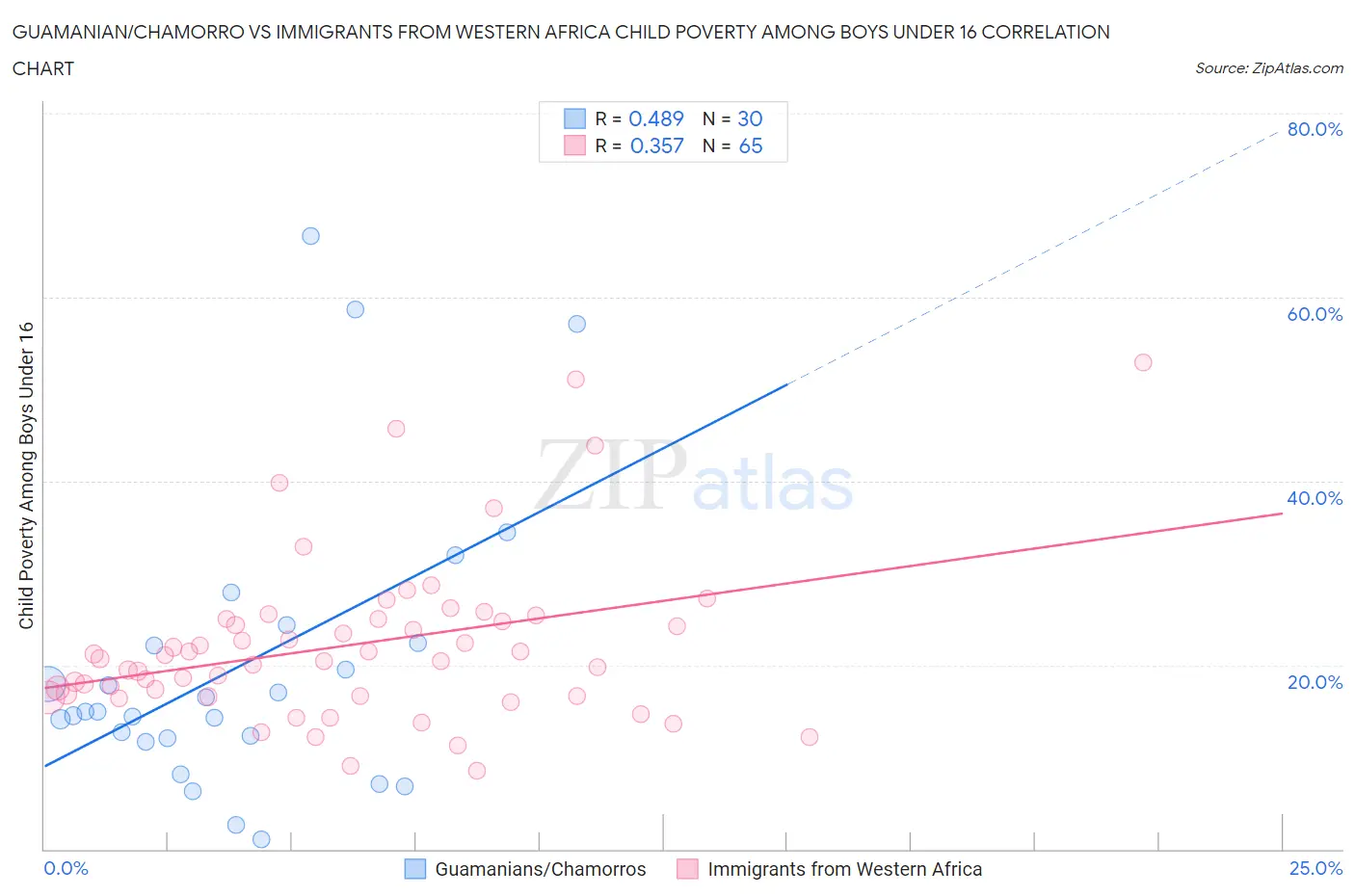 Guamanian/Chamorro vs Immigrants from Western Africa Child Poverty Among Boys Under 16