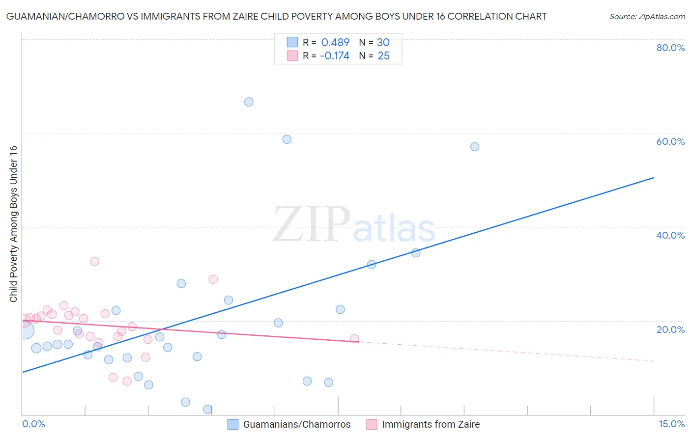 Guamanian/Chamorro vs Immigrants from Zaire Child Poverty Among Boys Under 16
