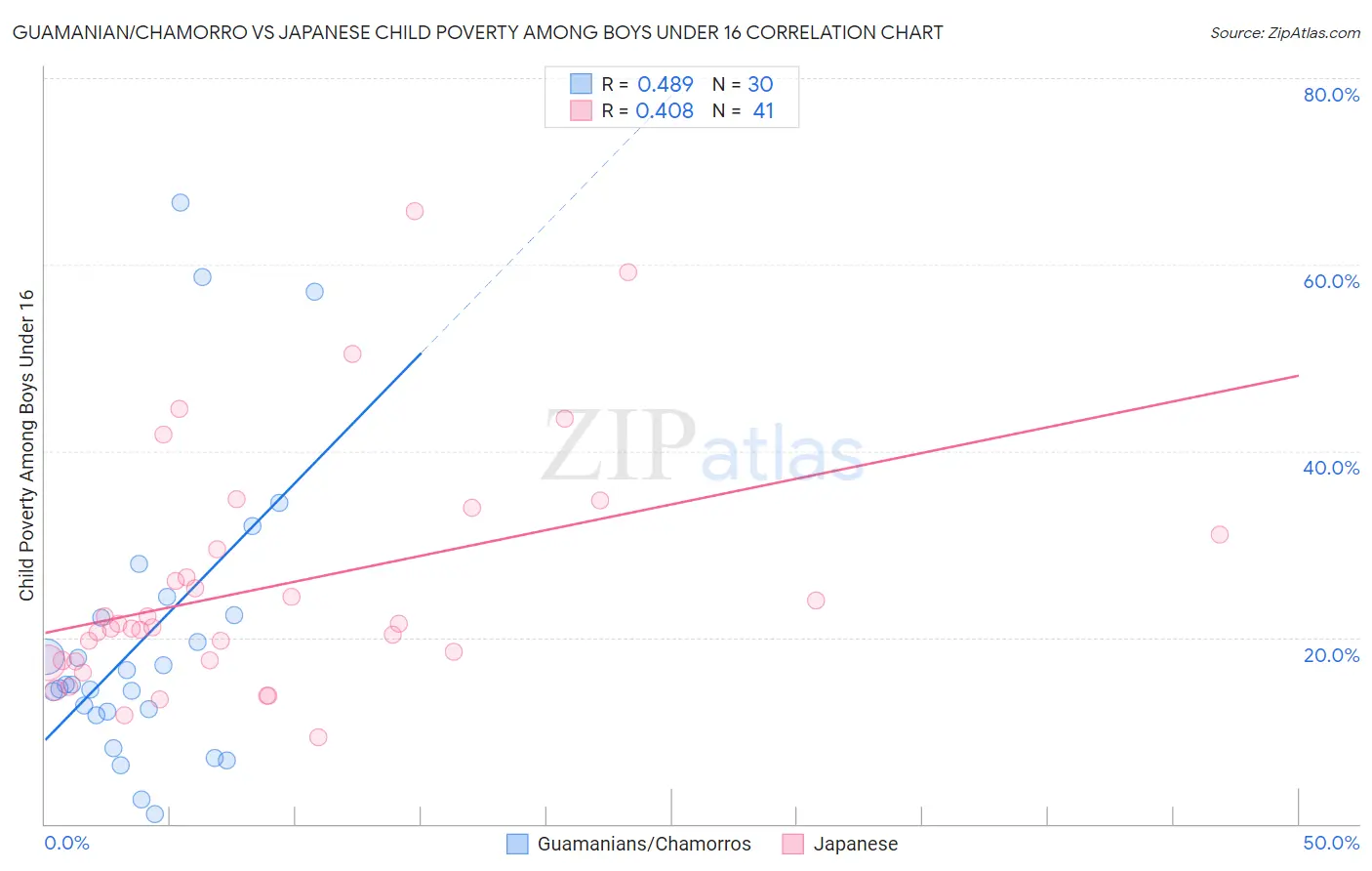 Guamanian/Chamorro vs Japanese Child Poverty Among Boys Under 16