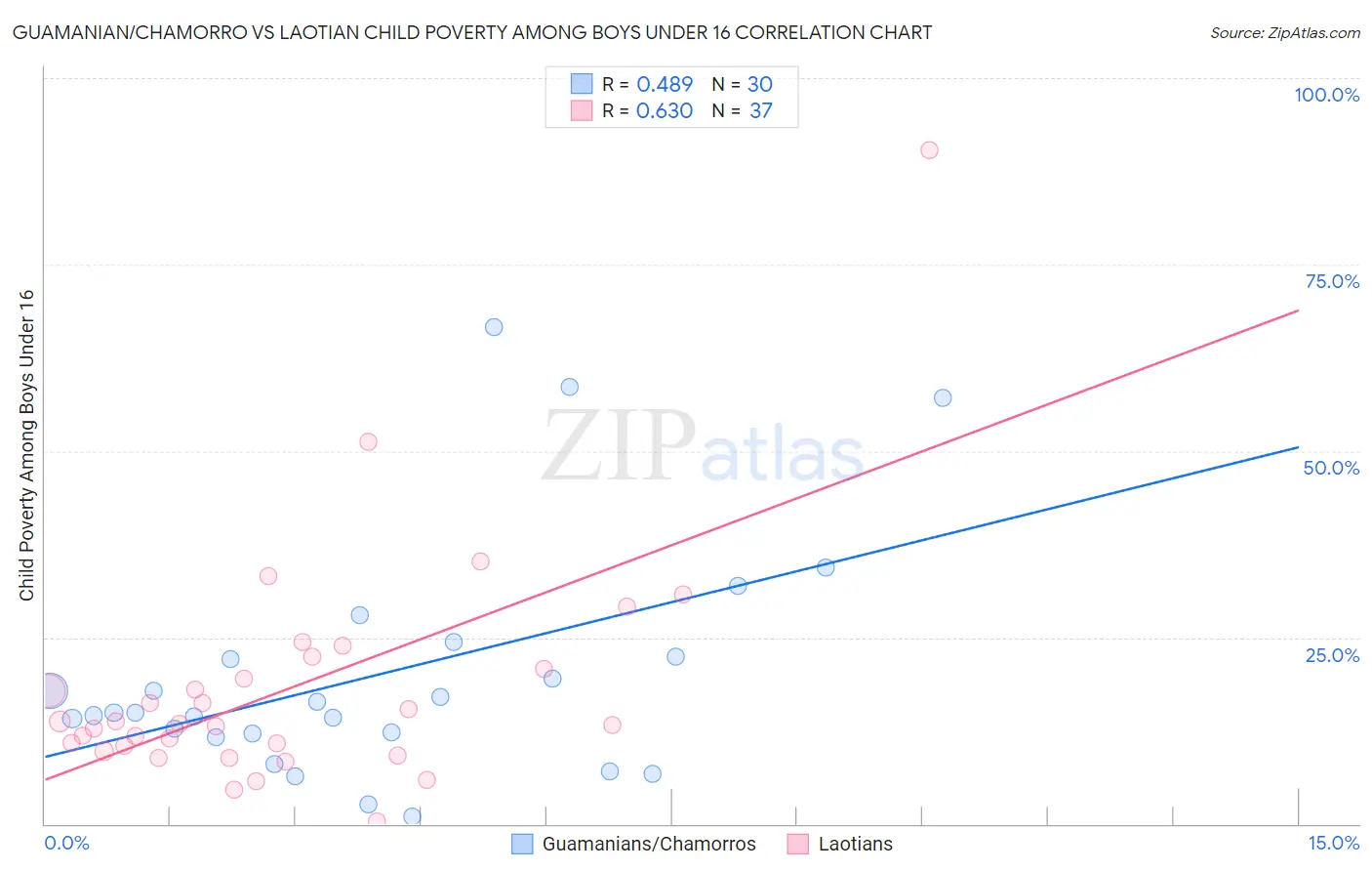 Guamanian/Chamorro vs Laotian Child Poverty Among Boys Under 16