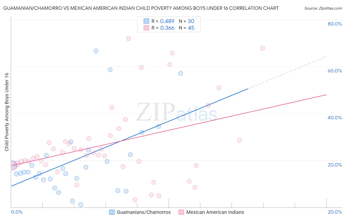 Guamanian/Chamorro vs Mexican American Indian Child Poverty Among Boys Under 16