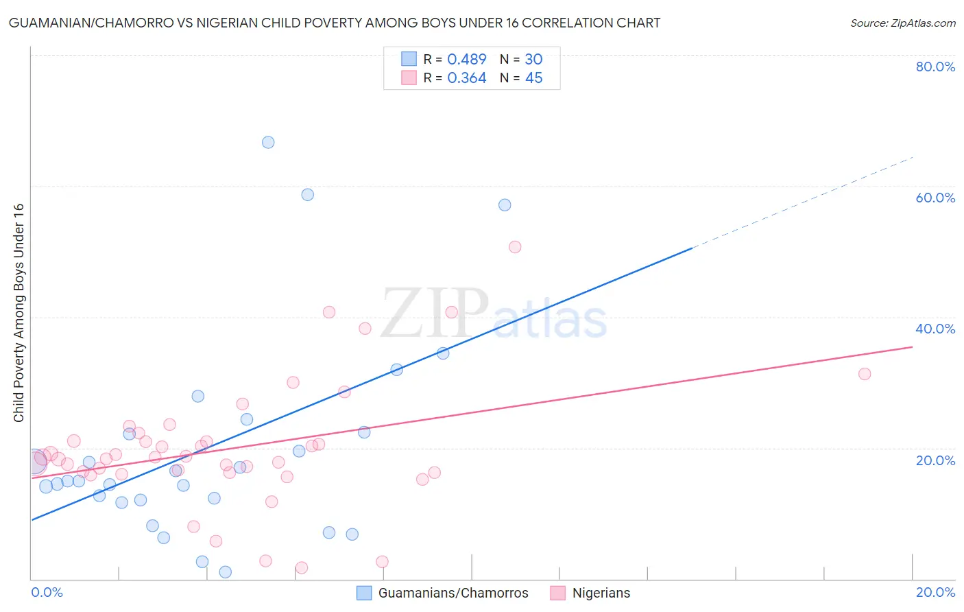 Guamanian/Chamorro vs Nigerian Child Poverty Among Boys Under 16