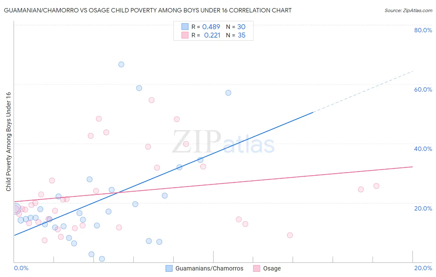 Guamanian/Chamorro vs Osage Child Poverty Among Boys Under 16