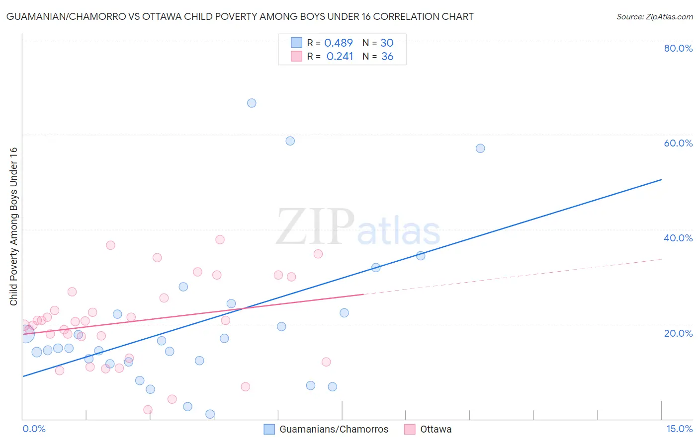 Guamanian/Chamorro vs Ottawa Child Poverty Among Boys Under 16