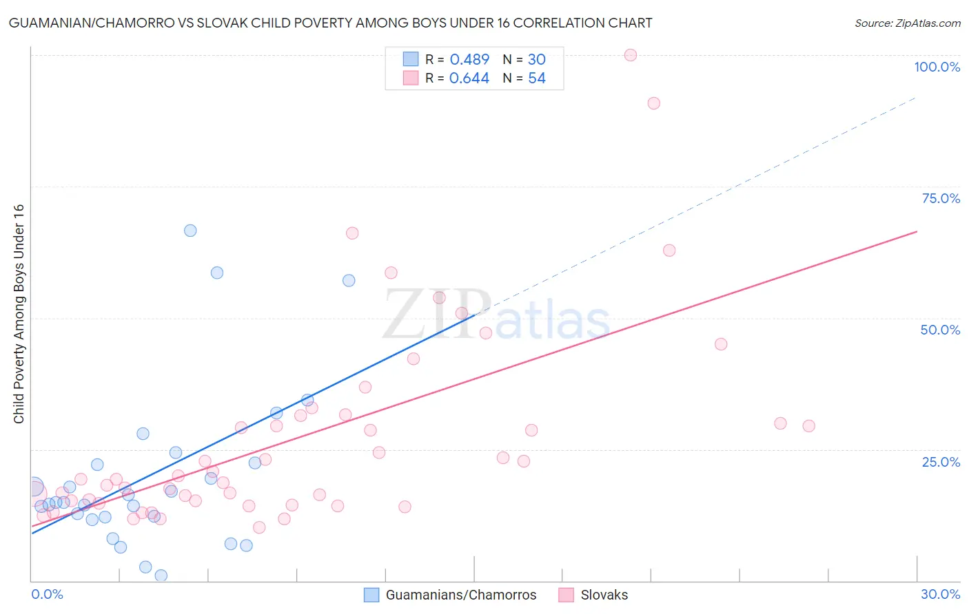 Guamanian/Chamorro vs Slovak Child Poverty Among Boys Under 16