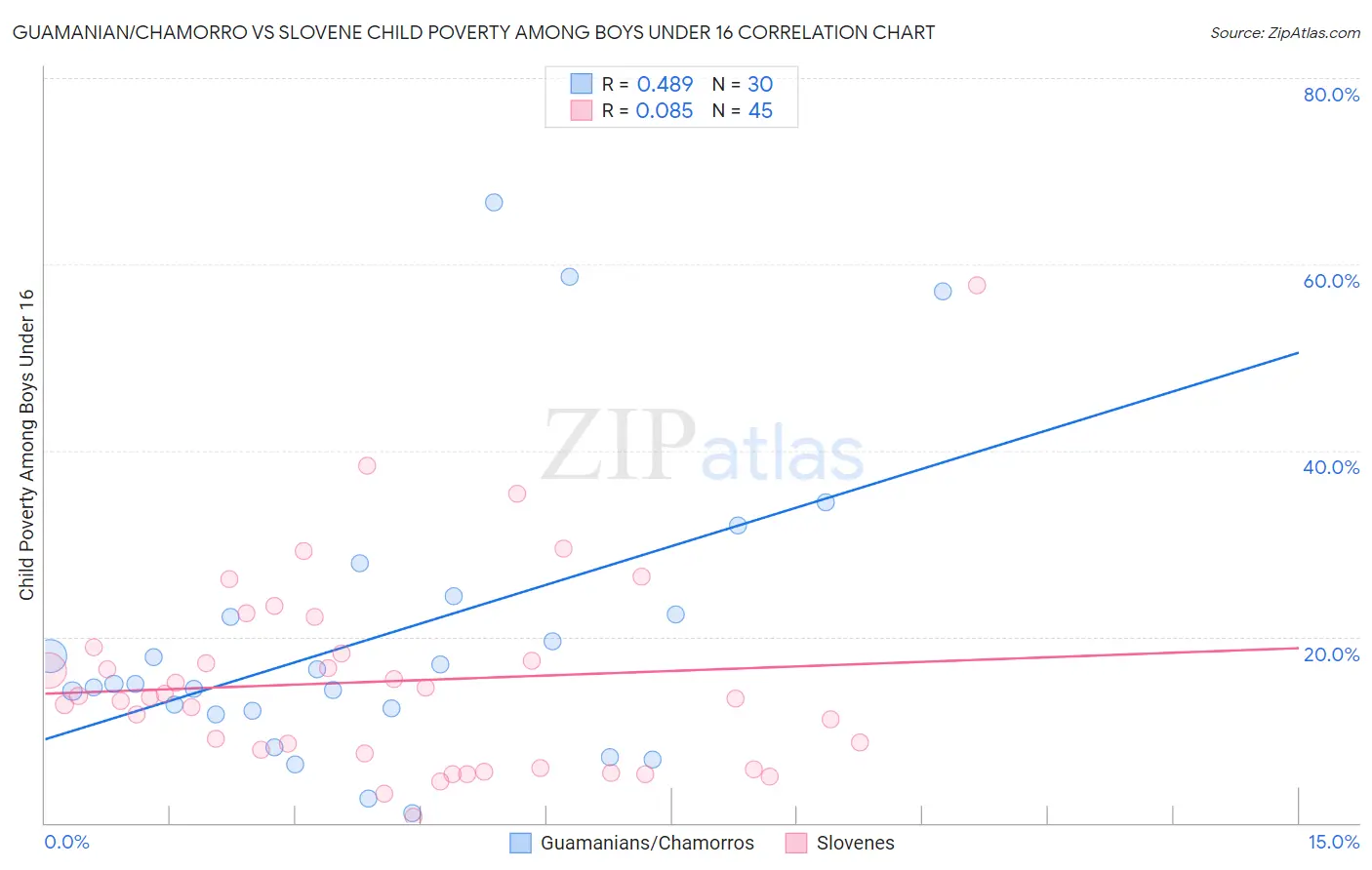 Guamanian/Chamorro vs Slovene Child Poverty Among Boys Under 16