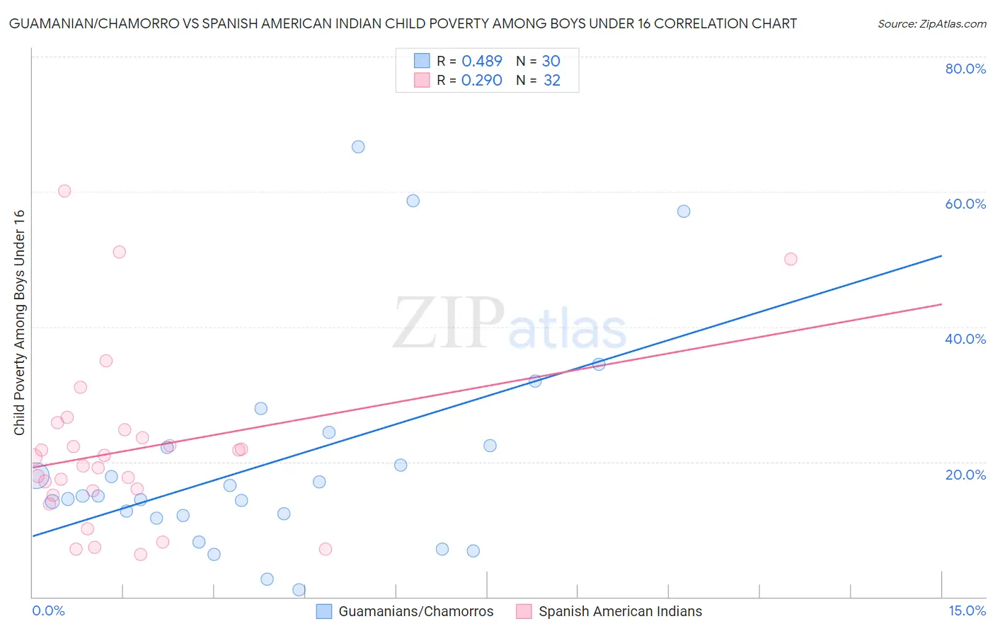 Guamanian/Chamorro vs Spanish American Indian Child Poverty Among Boys Under 16