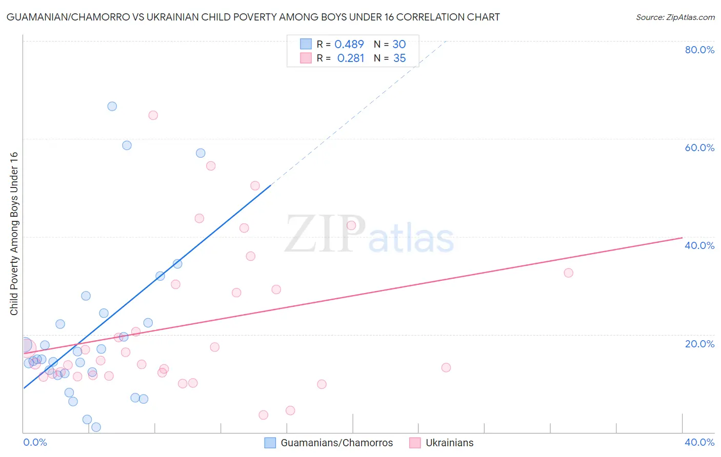 Guamanian/Chamorro vs Ukrainian Child Poverty Among Boys Under 16