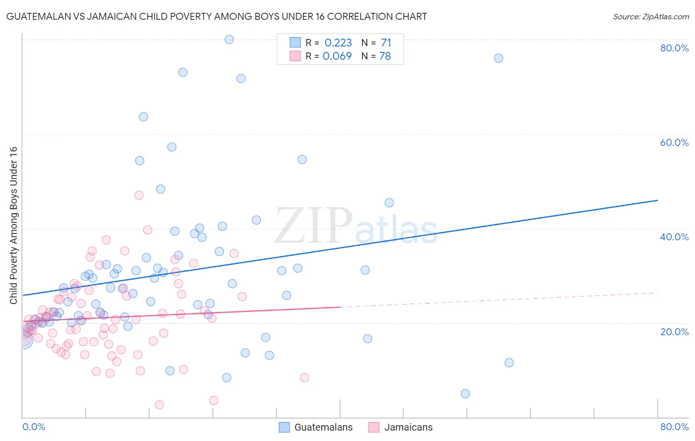 Guatemalan vs Jamaican Child Poverty Among Boys Under 16