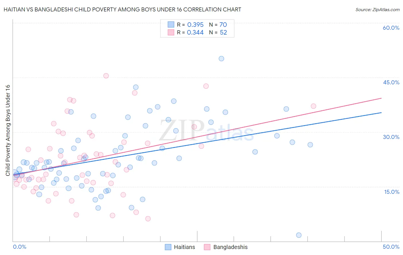 Haitian vs Bangladeshi Child Poverty Among Boys Under 16