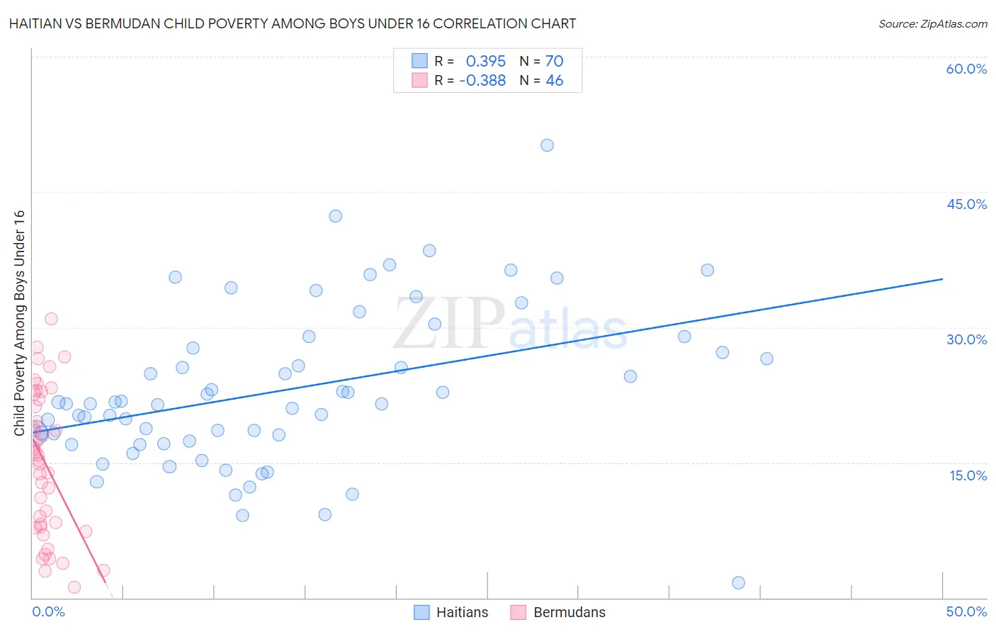 Haitian vs Bermudan Child Poverty Among Boys Under 16