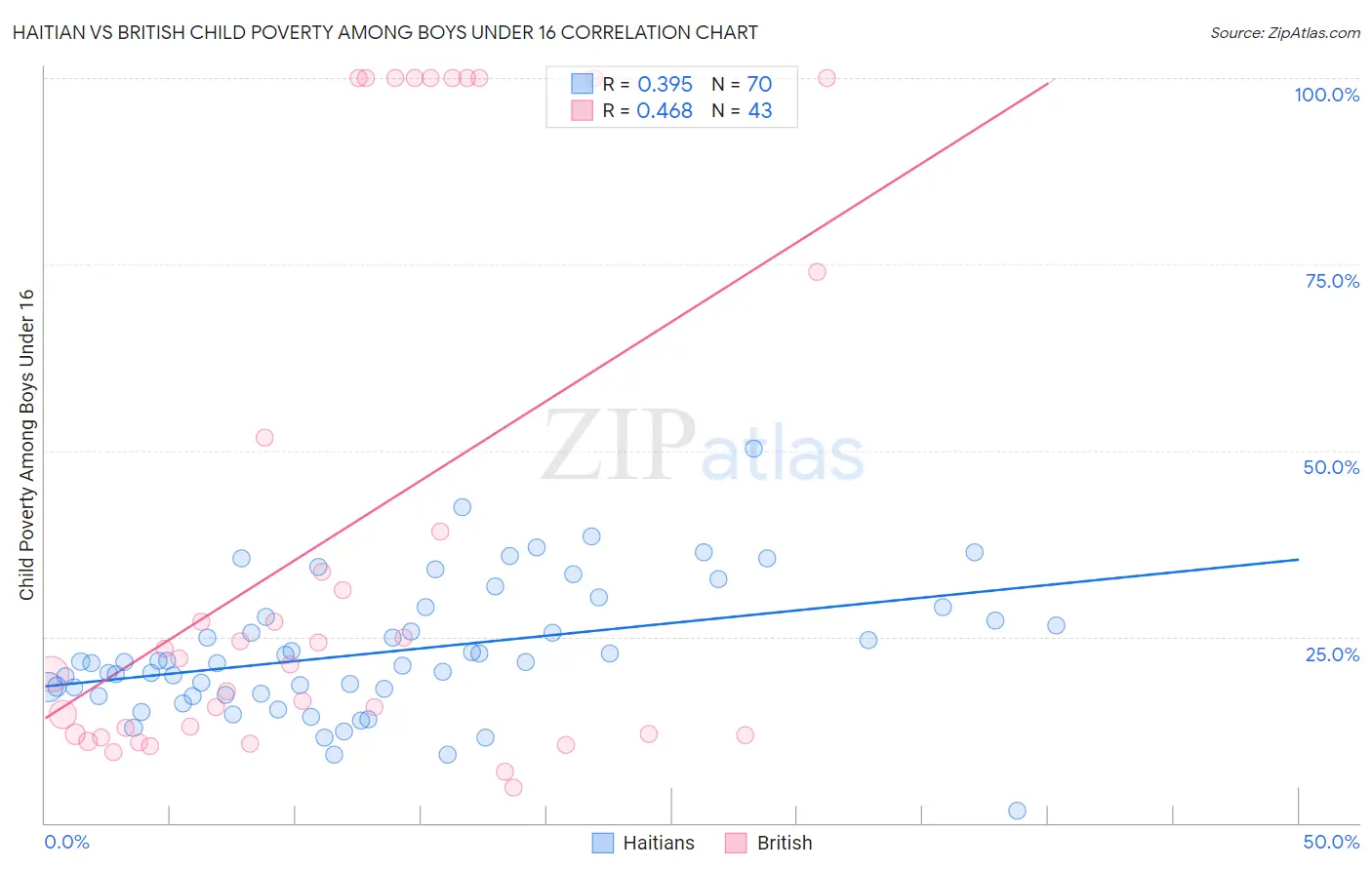 Haitian vs British Child Poverty Among Boys Under 16