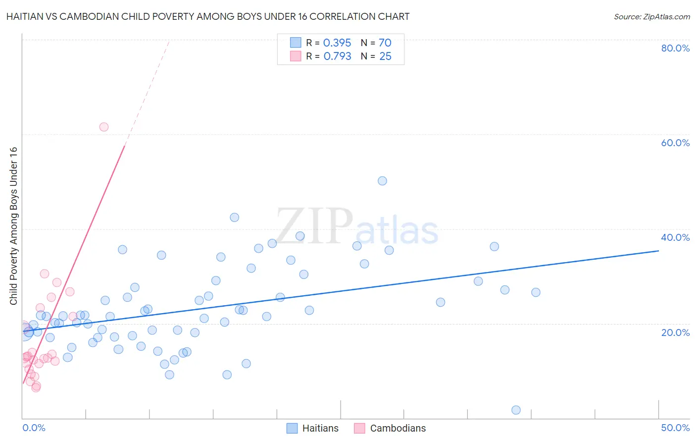 Haitian vs Cambodian Child Poverty Among Boys Under 16