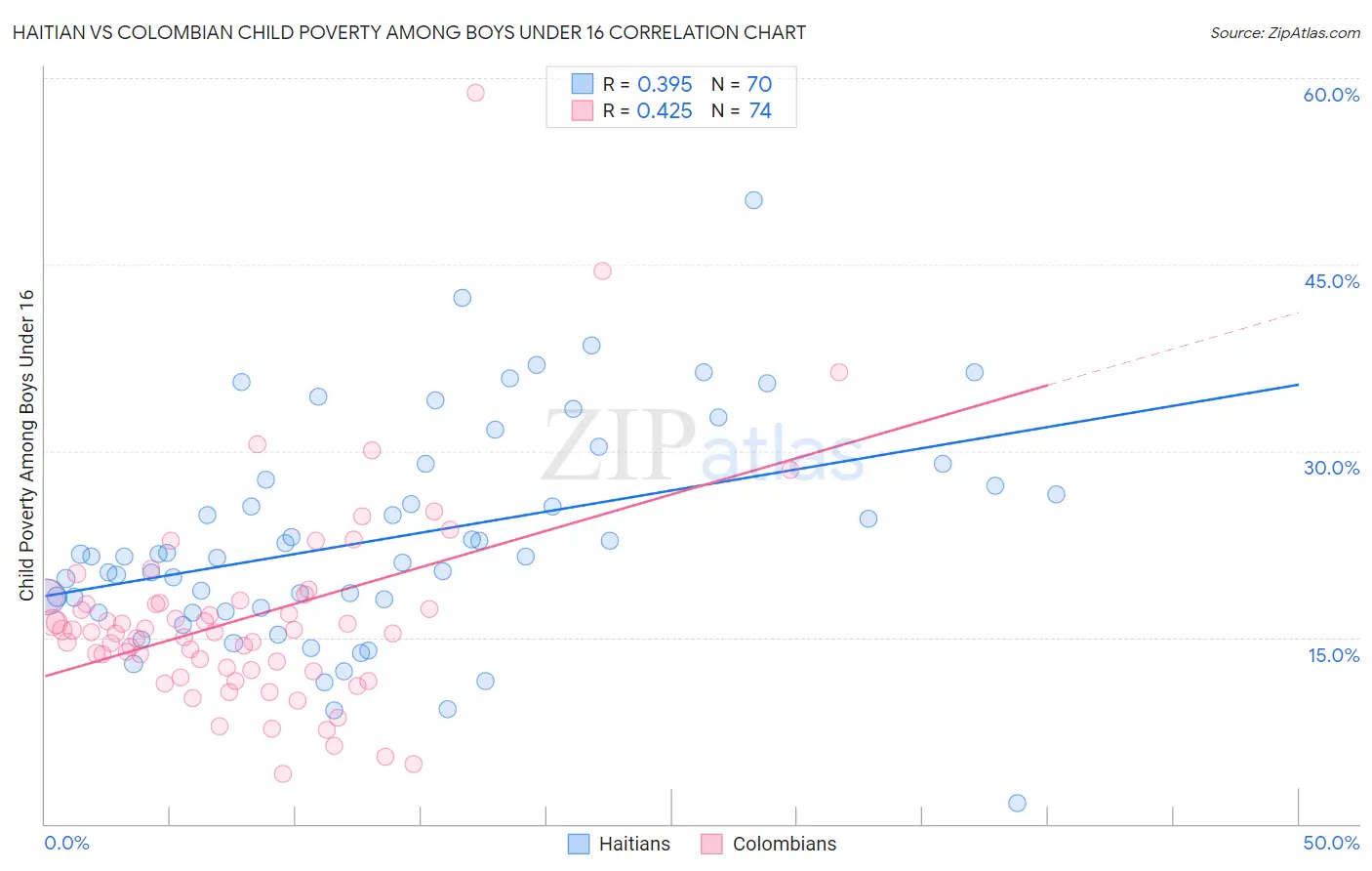 Haitian vs Colombian Child Poverty Among Boys Under 16