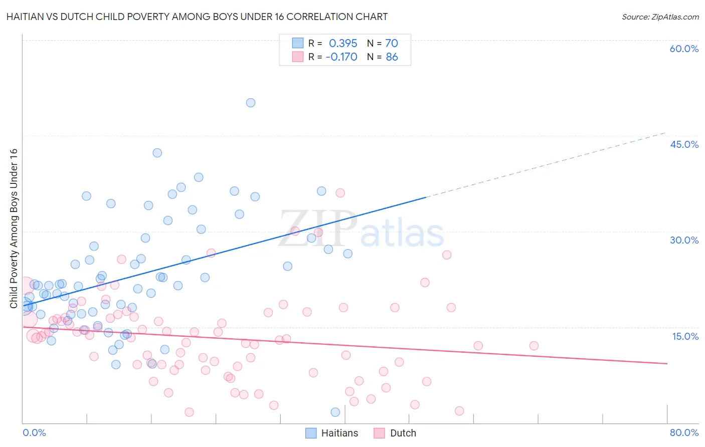 Haitian vs Dutch Child Poverty Among Boys Under 16