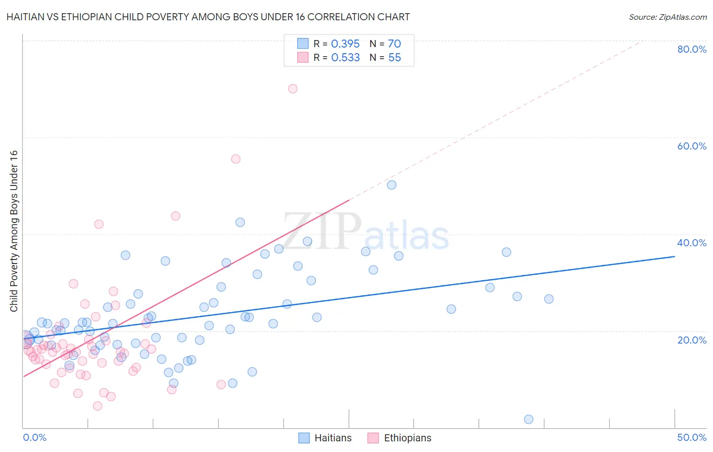 Haitian vs Ethiopian Child Poverty Among Boys Under 16
