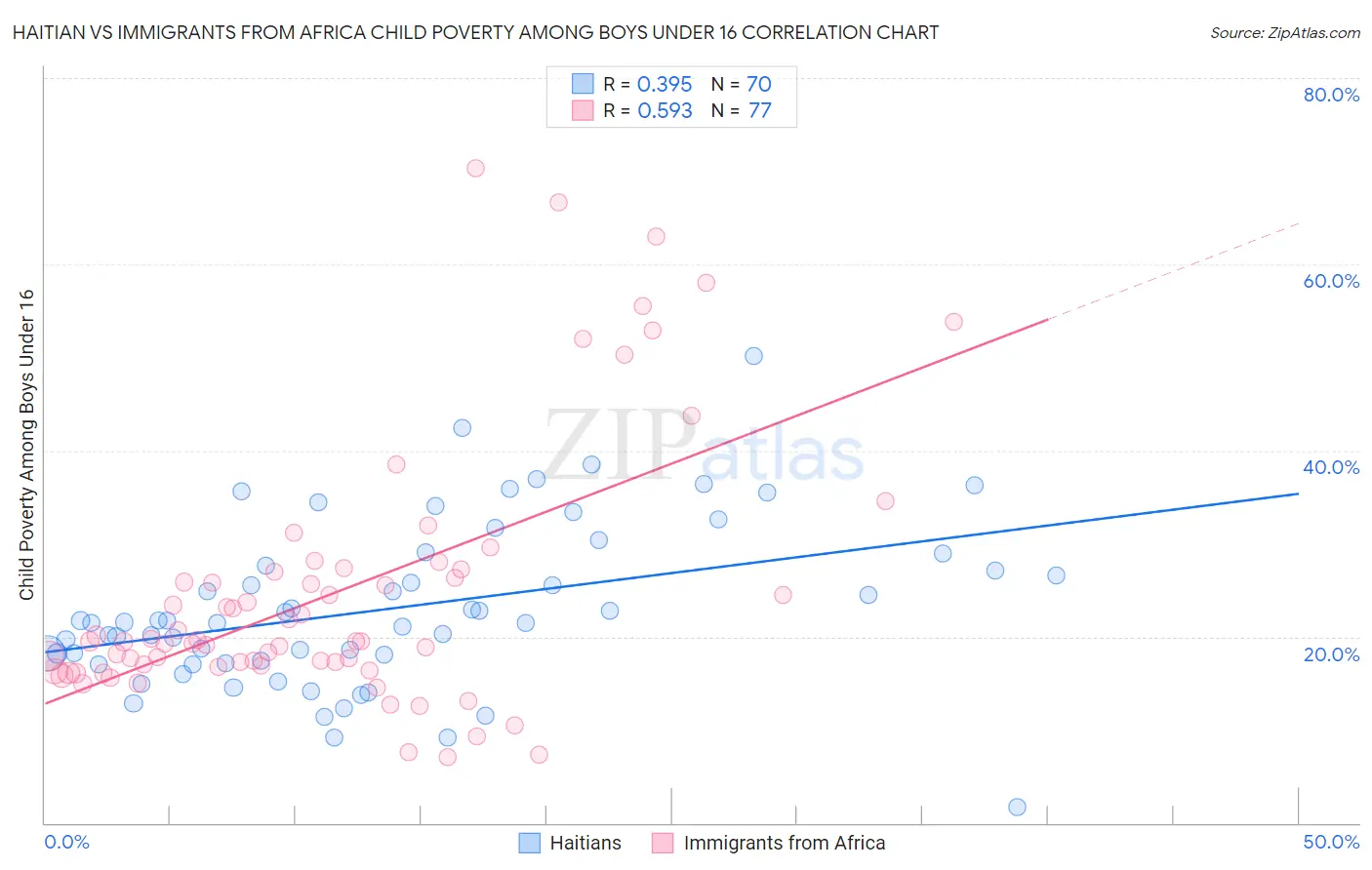 Haitian vs Immigrants from Africa Child Poverty Among Boys Under 16