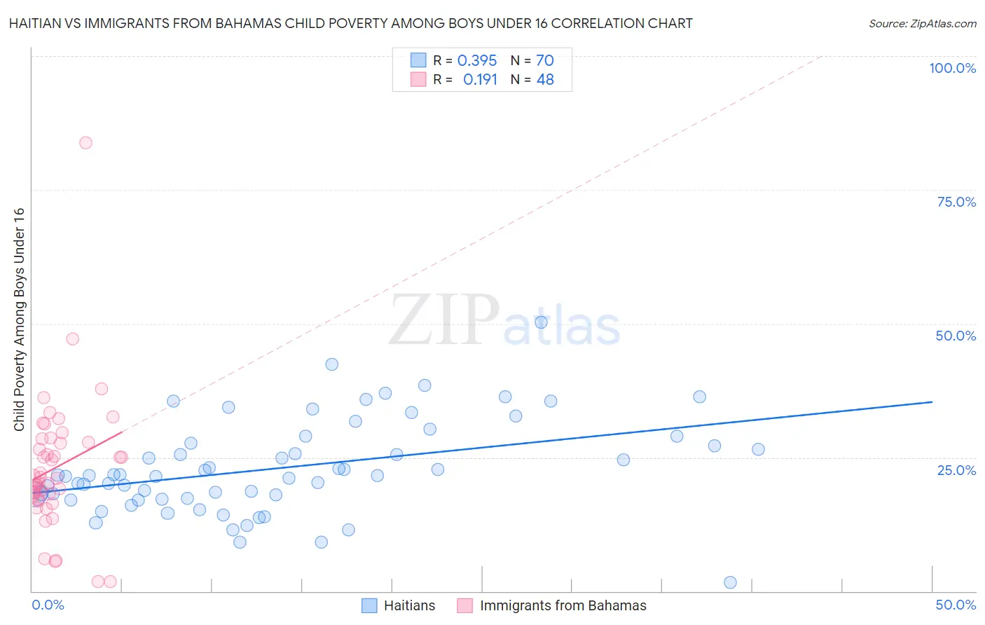 Haitian vs Immigrants from Bahamas Child Poverty Among Boys Under 16