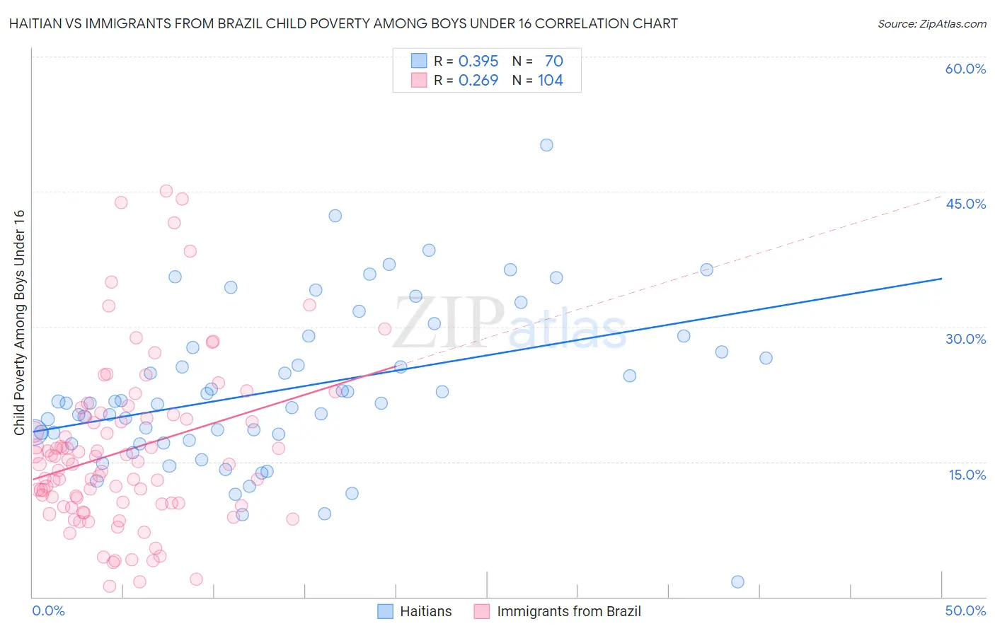 Haitian vs Immigrants from Brazil Child Poverty Among Boys Under 16