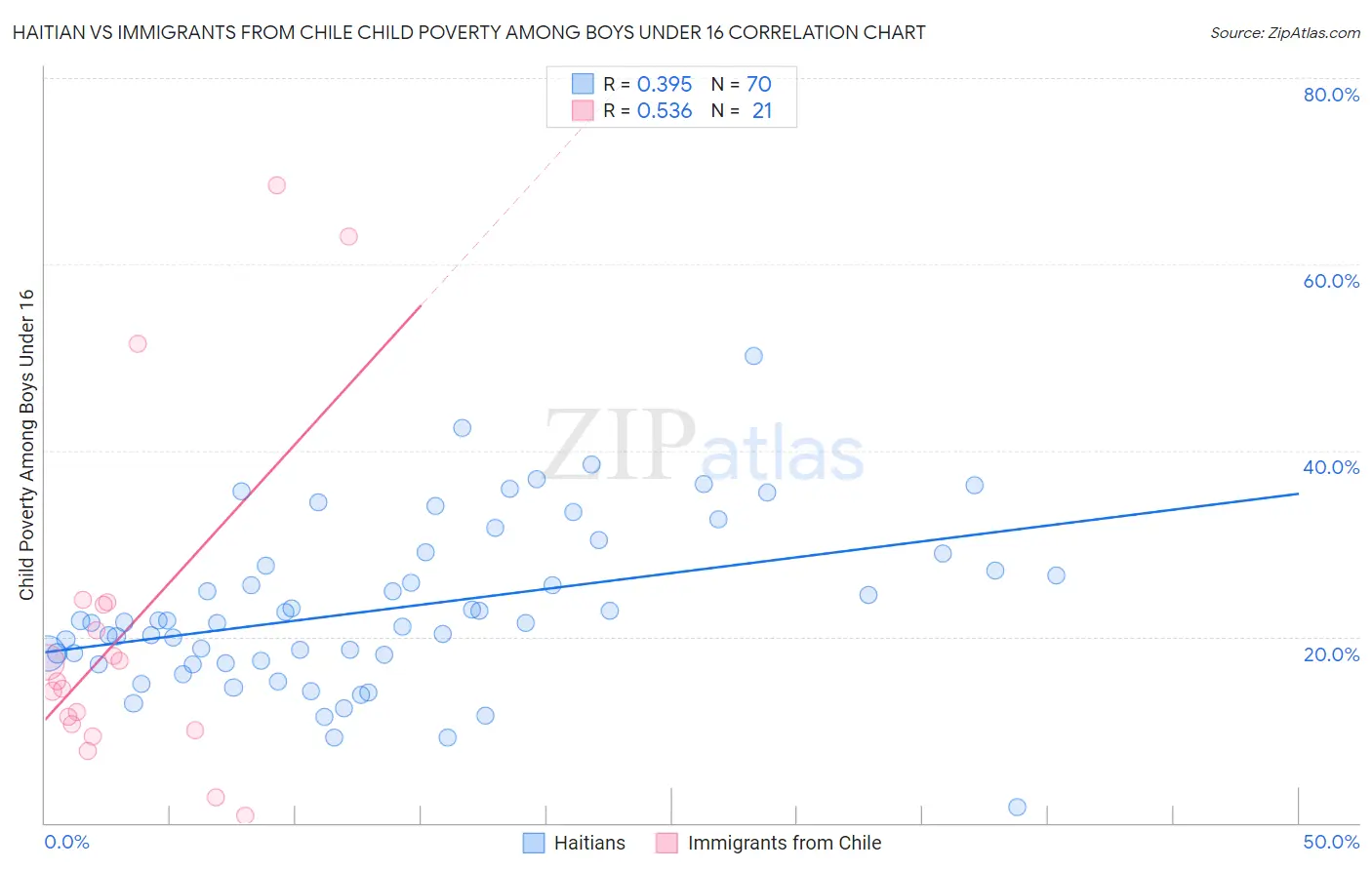 Haitian vs Immigrants from Chile Child Poverty Among Boys Under 16