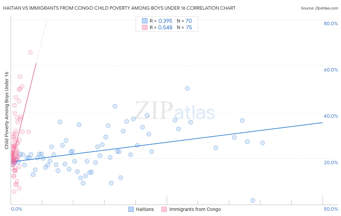 Haitian vs Immigrants from Congo Child Poverty Among Boys Under 16