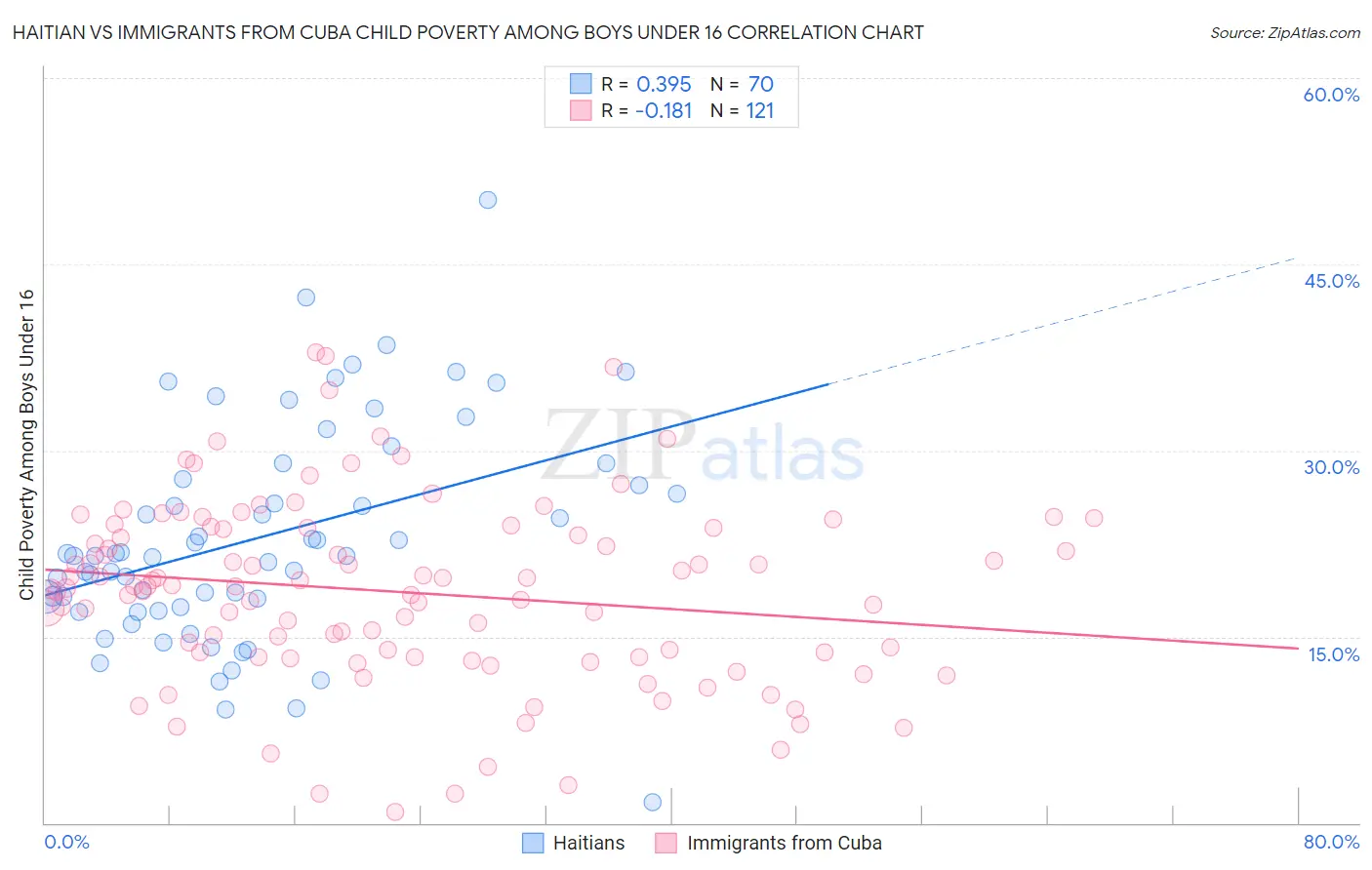 Haitian vs Immigrants from Cuba Child Poverty Among Boys Under 16