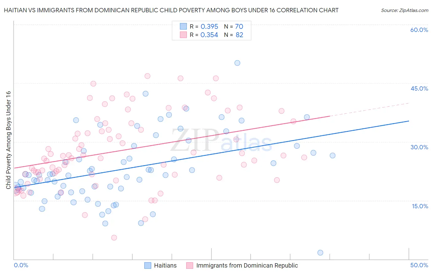 Haitian vs Immigrants from Dominican Republic Child Poverty Among Boys Under 16