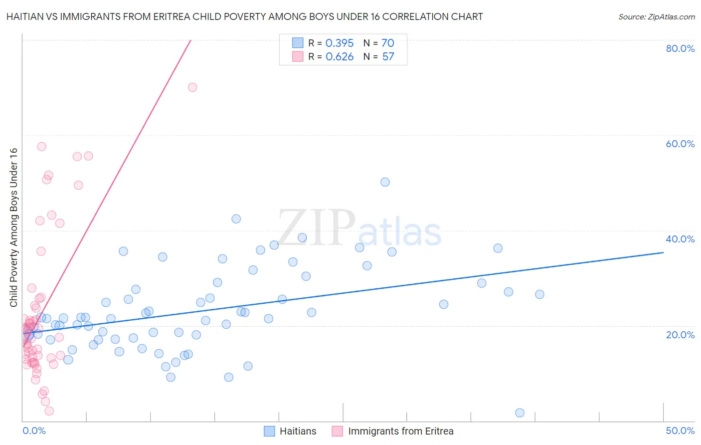 Haitian vs Immigrants from Eritrea Child Poverty Among Boys Under 16