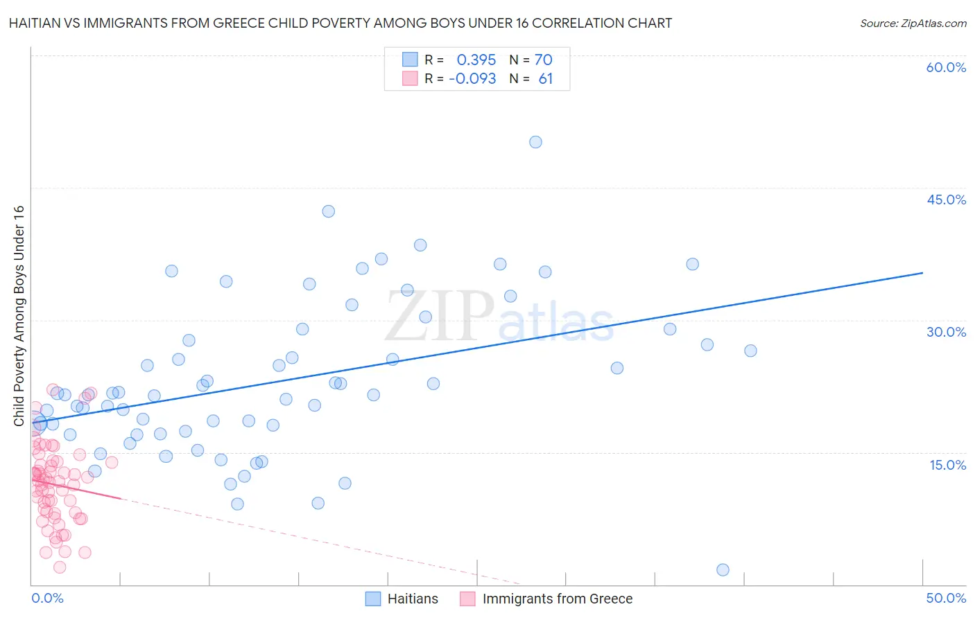 Haitian vs Immigrants from Greece Child Poverty Among Boys Under 16