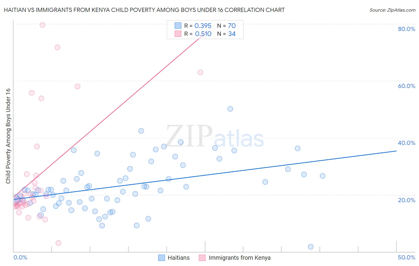 Haitian vs Immigrants from Kenya Child Poverty Among Boys Under 16