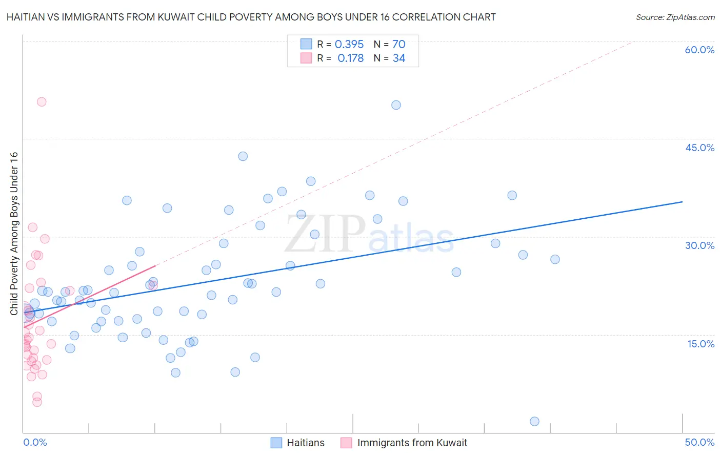 Haitian vs Immigrants from Kuwait Child Poverty Among Boys Under 16