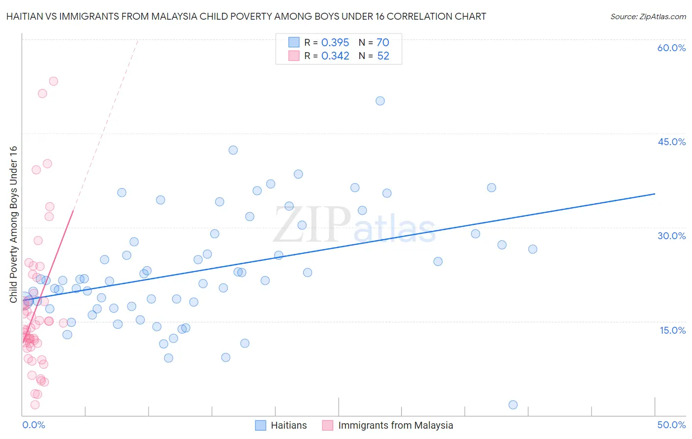 Haitian vs Immigrants from Malaysia Child Poverty Among Boys Under 16