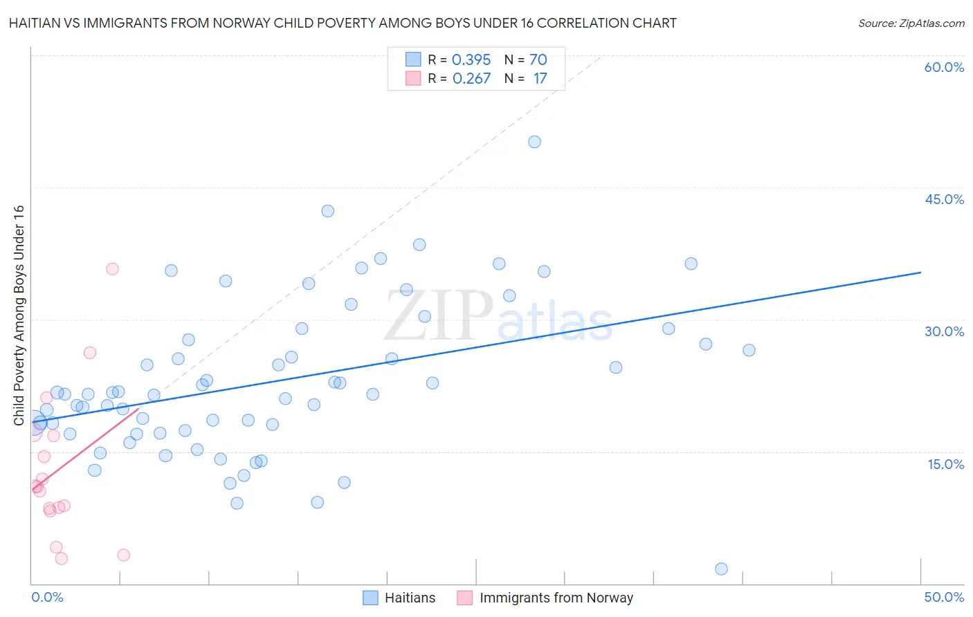 Haitian vs Immigrants from Norway Child Poverty Among Boys Under 16